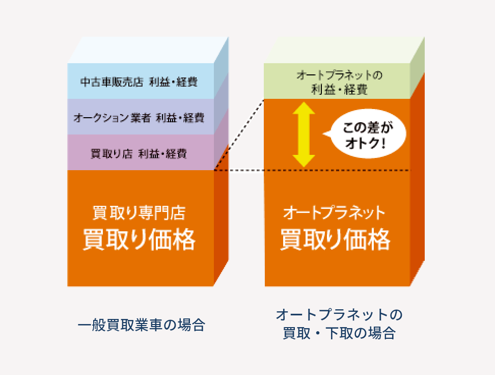 買取・下取車のダイレクト販売で、査定額が大幅アップ！